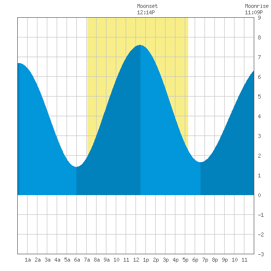 Wilmington tide chart for Sunday, December 3, 2023