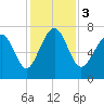 Wilmington tide chart for Sunday, December 3, 2023
