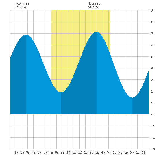 Wilmington tide chart for Wednesday, December 6, 2023
