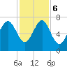 Wilmington tide chart for Wednesday, December 6, 2023