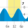 Wilmington tide chart for Thursday, December 7, 2023