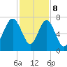 Wilmington tide chart for Friday, December 8, 2023