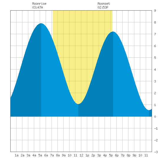 Wilmington tide chart for Saturday, December 9, 2023