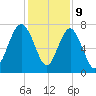 Wilmington tide chart for Saturday, December 9, 2023