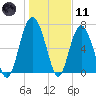 Wilmington tide chart for Thursday, January 11, 2024
