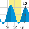 Wilmington tide chart for Friday, January 12, 2024