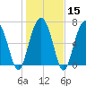 Wilmington tide chart for Monday, January 15, 2024