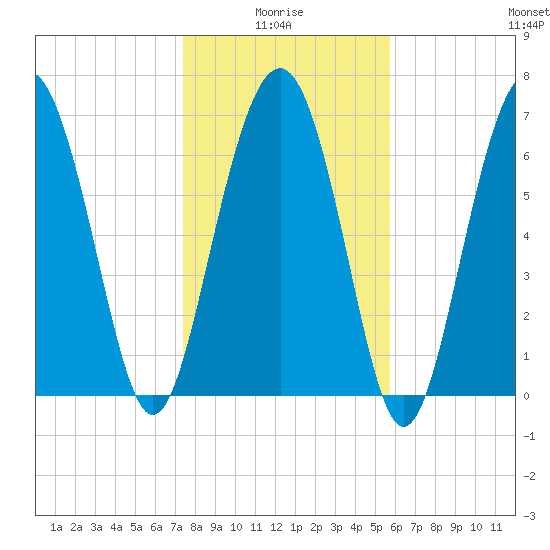 Wilmington tide chart for Tuesday, January 16, 2024