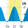 Wilmington tide chart for Tuesday, January 16, 2024