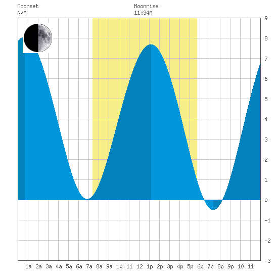 Wilmington tide chart for Wednesday, January 17, 2024