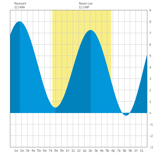 Wilmington tide chart for Thursday, January 18, 2024