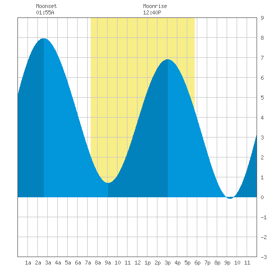 Wilmington tide chart for Friday, January 19, 2024