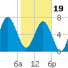 Wilmington tide chart for Friday, January 19, 2024