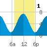 Wilmington tide chart for Monday, January 1, 2024