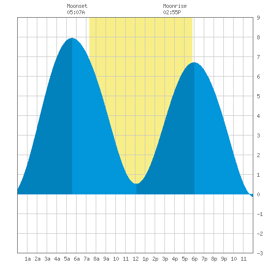 Wilmington tide chart for Monday, January 22, 2024