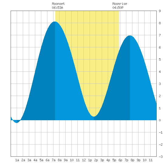 Wilmington tide chart for Wednesday, January 24, 2024