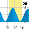 Wilmington tide chart for Monday, January 29, 2024