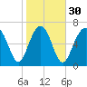 Wilmington tide chart for Tuesday, January 30, 2024