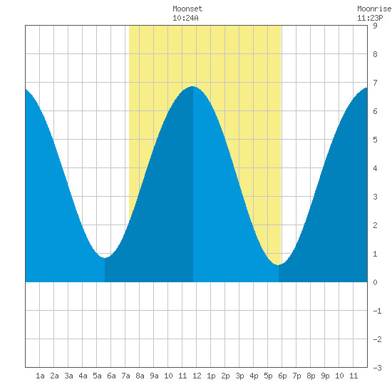 Wilmington tide chart for Wednesday, January 31, 2024