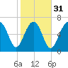 Wilmington tide chart for Wednesday, January 31, 2024