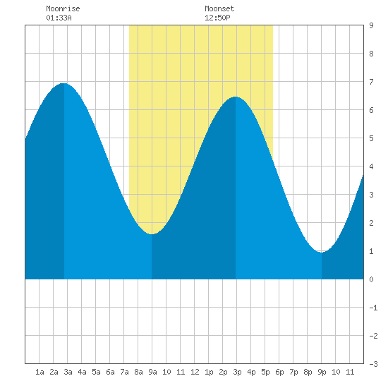 Wilmington tide chart for Friday, January 5, 2024