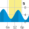 Wilmington tide chart for Friday, January 5, 2024