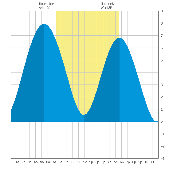 Wilmington tide chart for Monday, January 8, 2024