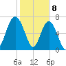 Wilmington tide chart for Monday, January 8, 2024