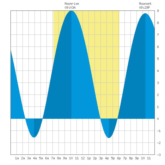 Wilmington tide chart for Monday, February 12, 2024