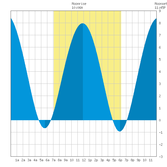 Wilmington tide chart for Wednesday, February 14, 2024