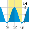 Wilmington tide chart for Wednesday, February 14, 2024