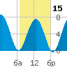 Wilmington tide chart for Thursday, February 15, 2024
