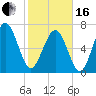 Wilmington tide chart for Friday, February 16, 2024