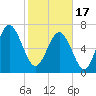 Wilmington tide chart for Saturday, February 17, 2024