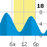 Wilmington tide chart for Sunday, February 18, 2024