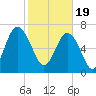 Wilmington tide chart for Monday, February 19, 2024