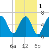 Wilmington tide chart for Thursday, February 1, 2024