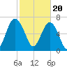 Wilmington tide chart for Tuesday, February 20, 2024