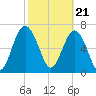 Wilmington tide chart for Wednesday, February 21, 2024