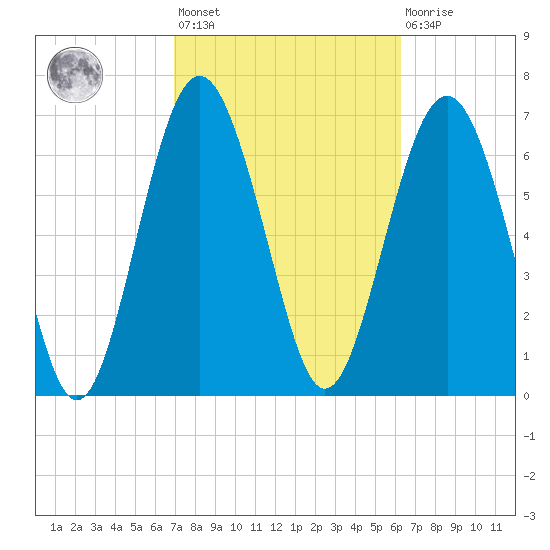 Wilmington tide chart for Saturday, February 24, 2024
