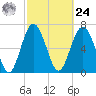 Wilmington tide chart for Saturday, February 24, 2024
