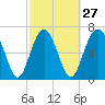 Wilmington tide chart for Tuesday, February 27, 2024