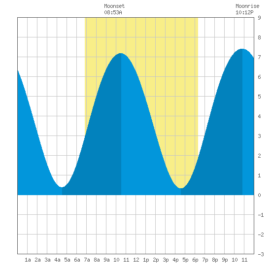 Wilmington tide chart for Wednesday, February 28, 2024