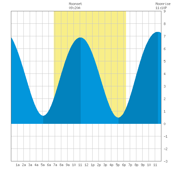 Wilmington tide chart for Thursday, February 29, 2024