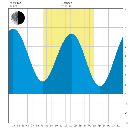 Wilmington tide chart for Friday, February 2, 2024