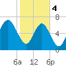 Wilmington tide chart for Sunday, February 4, 2024