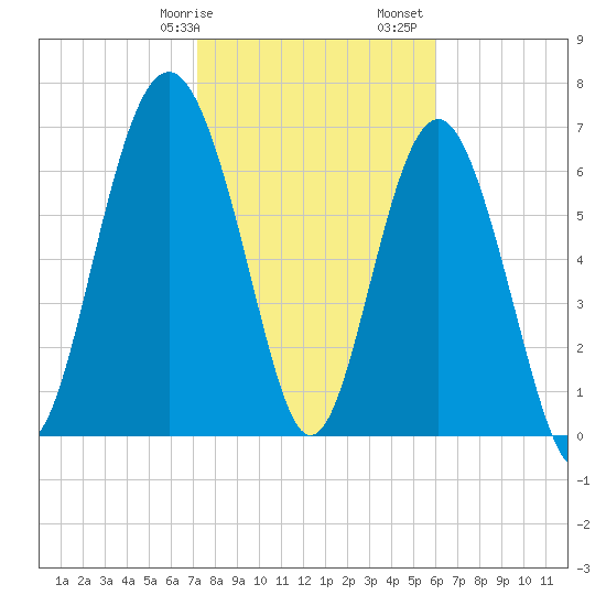 Wilmington tide chart for Wednesday, February 7, 2024