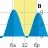 Wilmington tide chart for Thursday, February 8, 2024