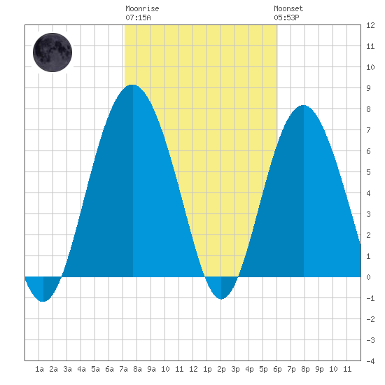 Wilmington tide chart for Friday, February 9, 2024