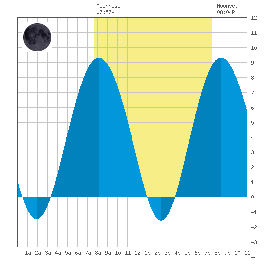 Wilmington tide chart for Sunday, March 10, 2024
